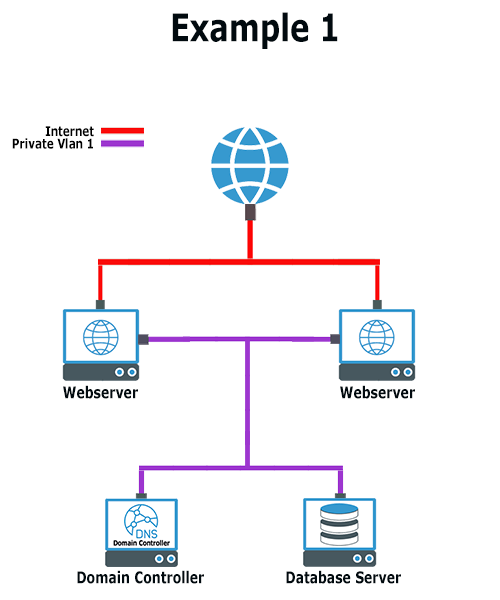 Een eenvoudig Privé netwerk