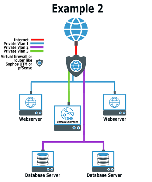 Voorbeeld van een beveiligd Privé netwerk met firewall